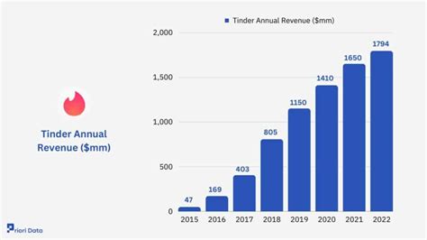 tinder pris|Tinder Cost (2024) 